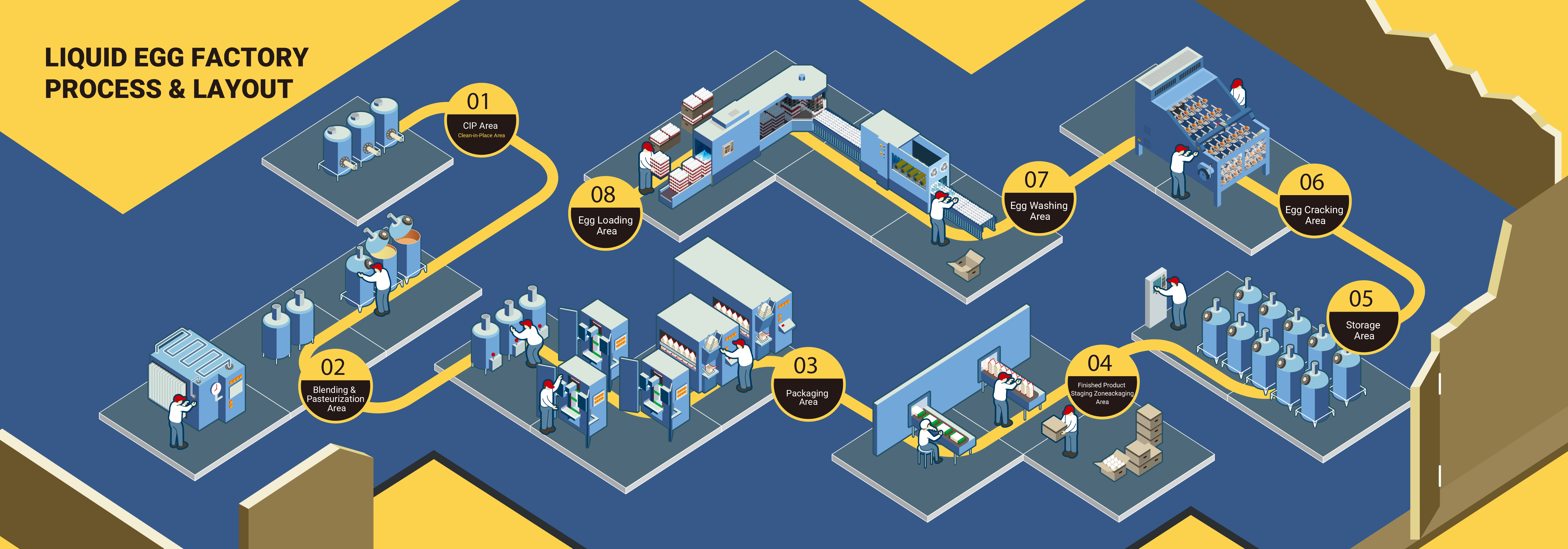 Modern food production line